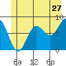 Surge Bay tide chart for Saturday, June 27, 2026