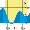 Surge Bay tide chart for Tuesday, June 2, 2026