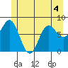 Surge Bay tide chart for Thursday, June 4, 2026