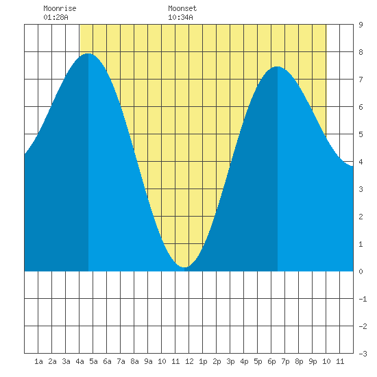 Surge Bay tide chart for Saturday, June 6, 2026