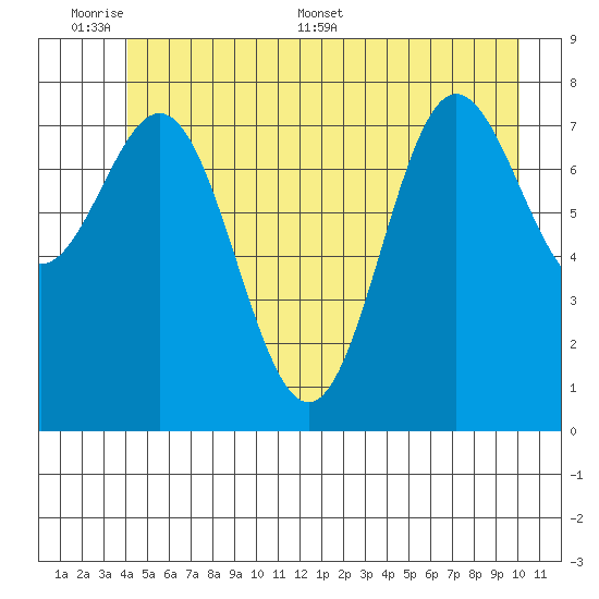 Surge Bay tide chart for Sunday, June 7, 2026