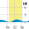 Satsuma tide chart for Sunday, January 10, 2021