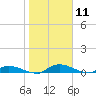 Satsuma tide chart for Monday, January 11, 2021