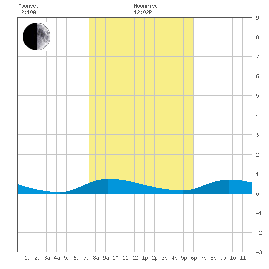 Satsuma tide chart for Wednesday, January 20, 2021