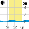 Satsuma tide chart for Wednesday, January 20, 2021