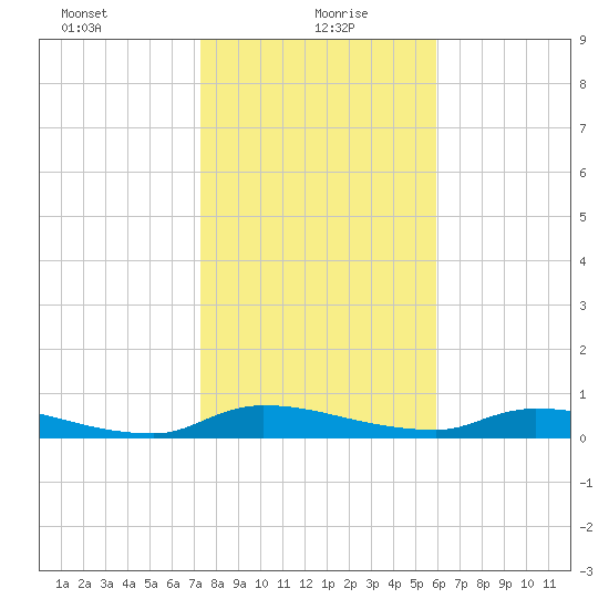 Satsuma tide chart for Thursday, January 21, 2021
