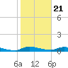 Satsuma tide chart for Thursday, January 21, 2021