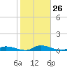 Satsuma tide chart for Tuesday, January 26, 2021
