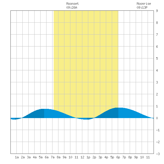 Satsuma tide chart for Sunday, January 31, 2021