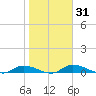 Satsuma tide chart for Sunday, January 31, 2021