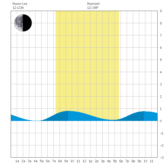 Satsuma tide chart for Wednesday, January 6, 2021