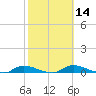 Satsuma tide chart for Sunday, February 14, 2021