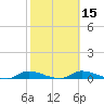 Satsuma tide chart for Monday, February 15, 2021