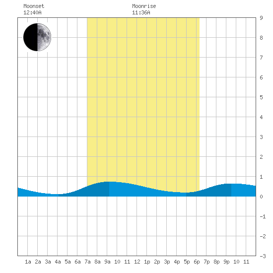 Satsuma tide chart for Friday, February 19, 2021