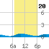Satsuma tide chart for Saturday, February 20, 2021