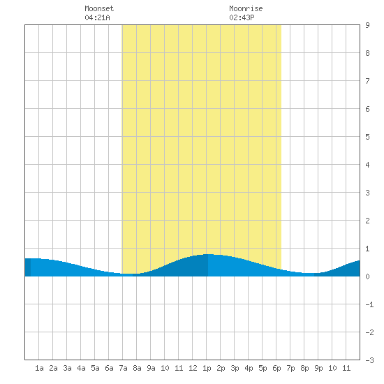 Satsuma tide chart for Tuesday, February 23, 2021