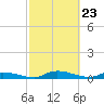 Satsuma tide chart for Tuesday, February 23, 2021