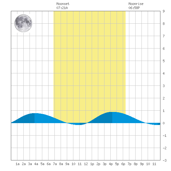 Satsuma tide chart for Saturday, February 27, 2021