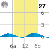 Satsuma tide chart for Saturday, February 27, 2021