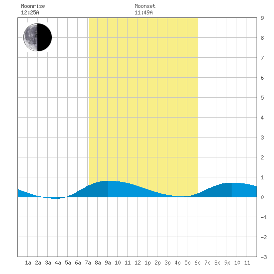 Satsuma tide chart for Thursday, February 4, 2021