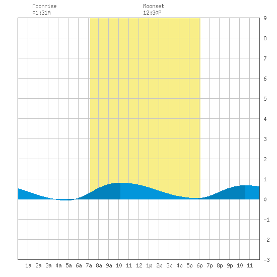 Satsuma tide chart for Friday, February 5, 2021