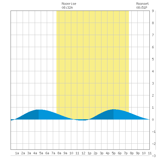 Satsuma tide chart for Sunday, March 14, 2021