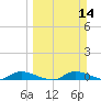 Satsuma tide chart for Sunday, March 14, 2021