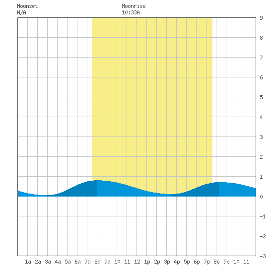 Satsuma tide chart for Thursday, March 18, 2021