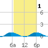 Satsuma tide chart for Monday, March 1, 2021
