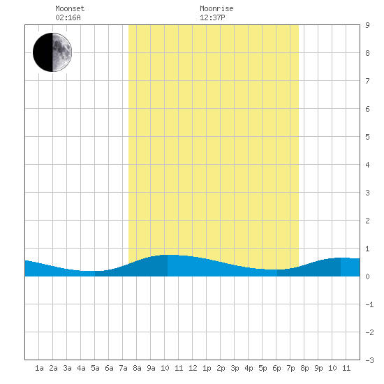 Satsuma tide chart for Sunday, March 21, 2021