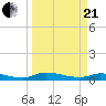 Satsuma tide chart for Sunday, March 21, 2021