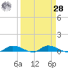 Satsuma tide chart for Sunday, March 28, 2021