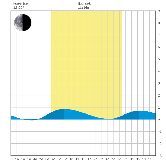 Satsuma tide chart for Friday, March 5, 2021