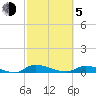 Satsuma tide chart for Friday, March 5, 2021