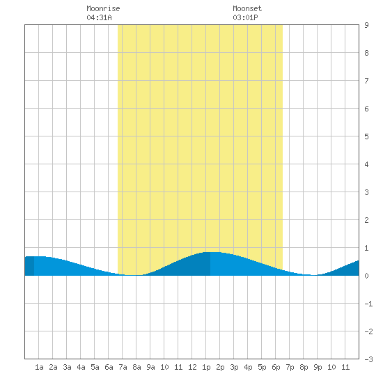 Satsuma tide chart for Tuesday, March 9, 2021