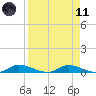 Satsuma tide chart for Sunday, April 11, 2021