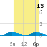 Satsuma tide chart for Tuesday, April 13, 2021