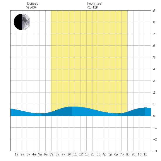 Satsuma tide chart for Tuesday, April 20, 2021
