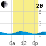 Satsuma tide chart for Tuesday, April 20, 2021
