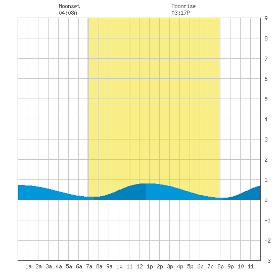 Satsuma tide chart for Thursday, April 22, 2021