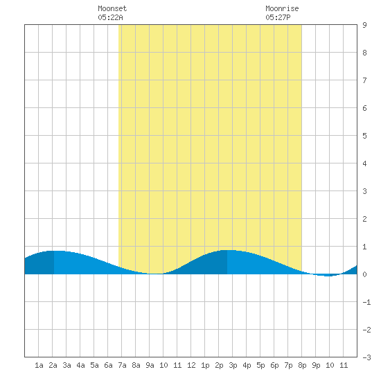 Satsuma tide chart for Saturday, April 24, 2021