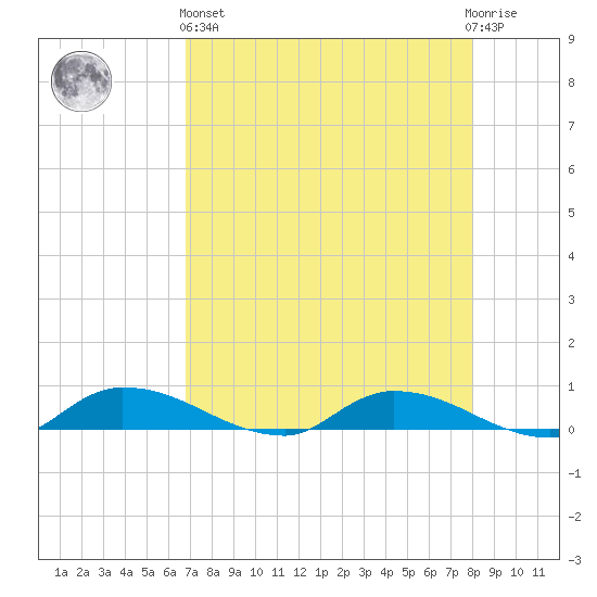 Satsuma tide chart for Monday, April 26, 2021