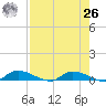 Satsuma tide chart for Monday, April 26, 2021
