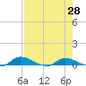Satsuma tide chart for Wednesday, April 28, 2021