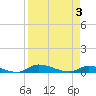Satsuma tide chart for Saturday, April 3, 2021
