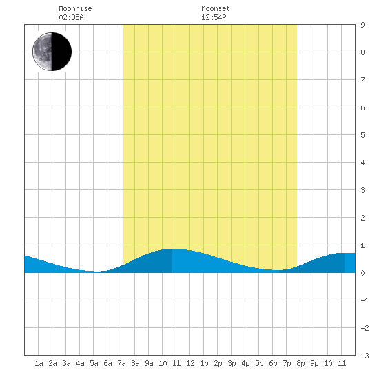 Satsuma tide chart for Sunday, April 4, 2021