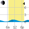 Satsuma tide chart for Sunday, April 4, 2021