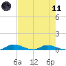 Satsuma tide chart for Tuesday, May 11, 2021