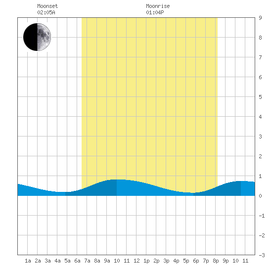 Satsuma tide chart for Wednesday, May 19, 2021