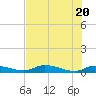 Satsuma tide chart for Thursday, May 20, 2021